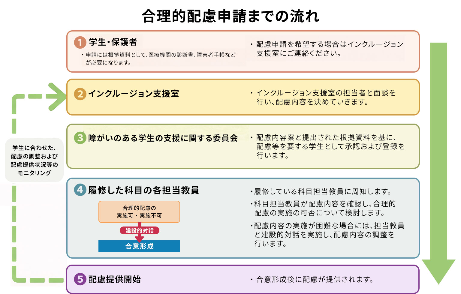 Details of disabilities and main examples of support