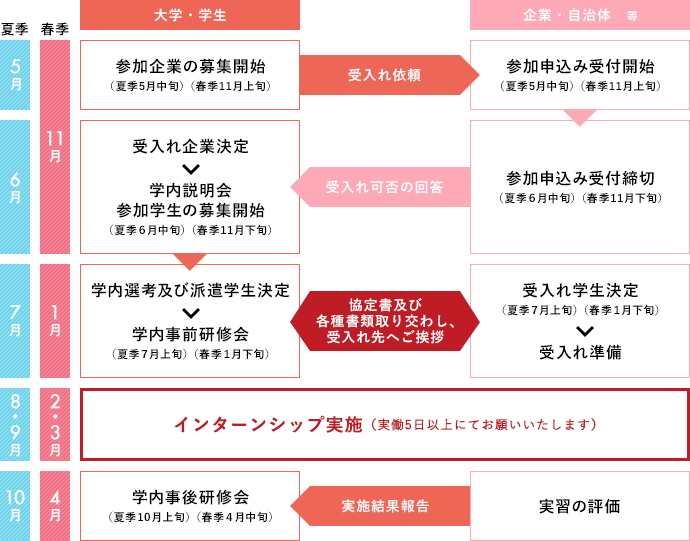 インターンシップ受入れモデル