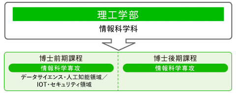 理工学部|情報科学科