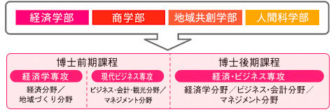 経済学部|経済学科,商学部|商学科・観光産業学科,経営学部|国際経営学科・産業経営学科