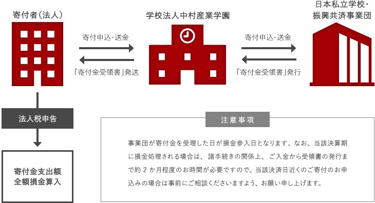 事業団が寄付金を受理した日が損金算入日となります。なお、当該決算期に損金処理される場合は、諸手続きの関係上、ご入金から受領書の発行まで約２ヵ月程度のお時間が必要ですので、当該決算日近くのご寄付のお申込みの場合はご注意ください。