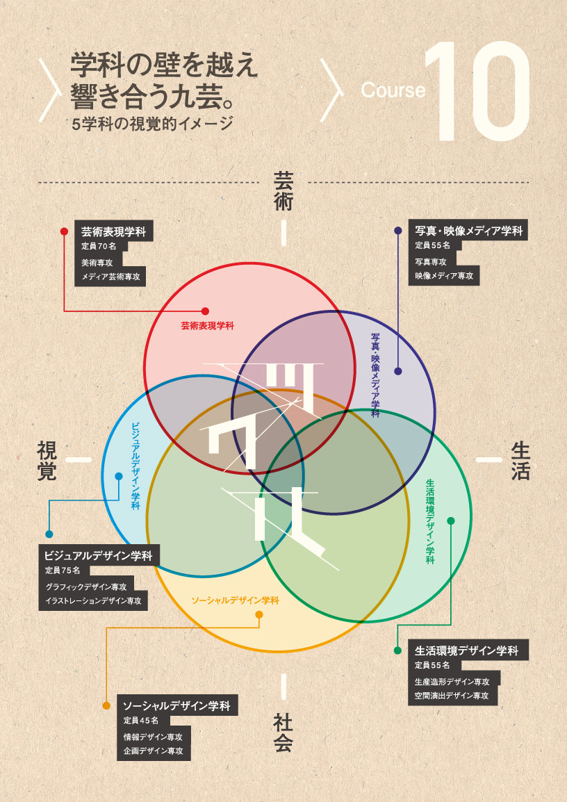 心のコンパスは、どこを指すのか？5学科の視覚的イメージ